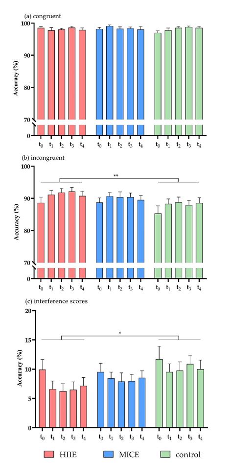 Accuracy For Congruent Trials A Incongruent Trials B And Download Scientific Diagram