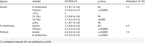 Logistic Regressions Assessing Associations Between Species With All