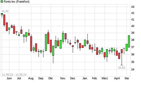 Fortis Aktie Mit Neuem 6 Monats Hoch Boerse De