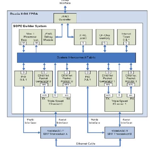 Pdf Implementation Of Gigabit Ethernet Standard Using Fpga