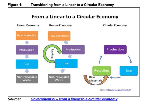 Circular Economy Architecture