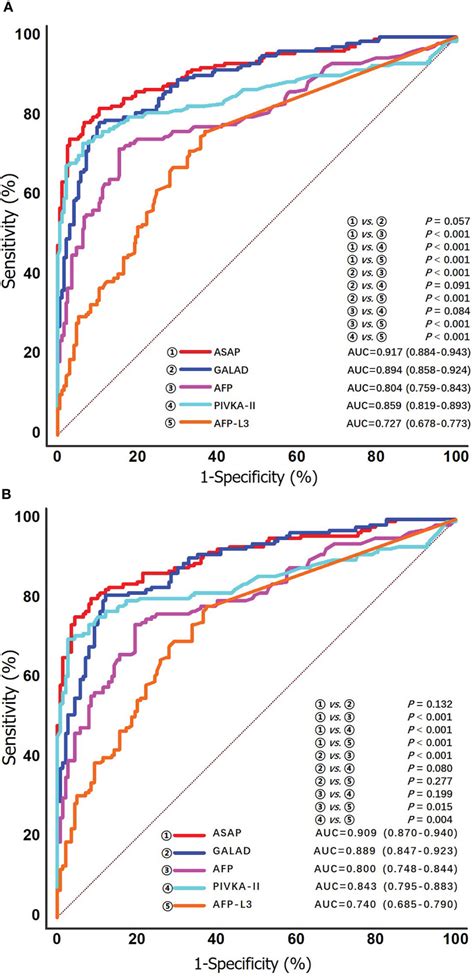 Frontiers Asap Score Versus Galad Score For Detection Of Hepatitis C Related Hepatocellular