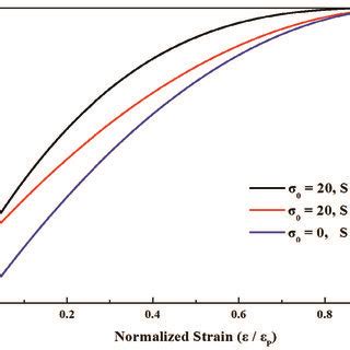 The Schematic Normalized Flow Stress Curves Calculated By Eq 2 As A