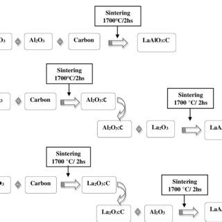 Schematic Diagrams Illustrating The Mixing And Sintering Procedures