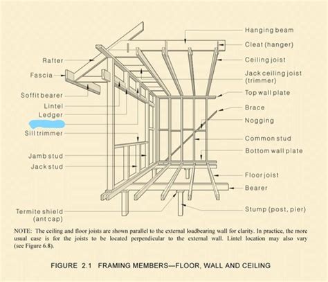 Timber Framing Members Flashcards Quizlet