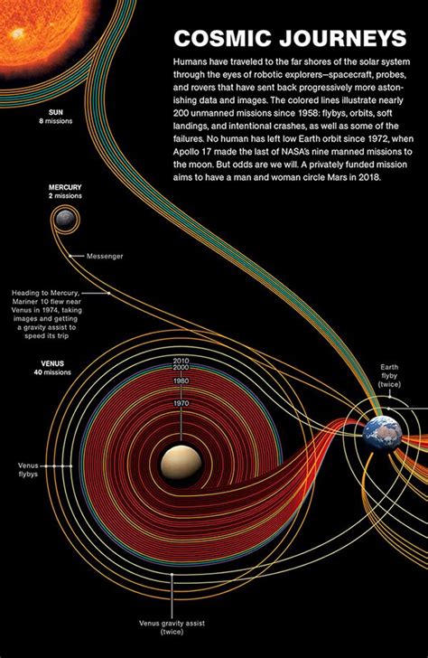 Cosmic Journeys Infographic On Behance Journey Infographic