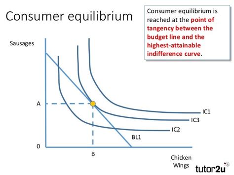 Indifference Curves And Consumer Equilibrium