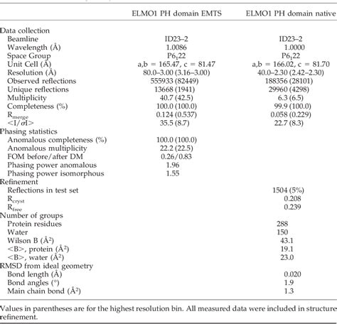 Table 1 from An alpha-helical extension of the ELMO1 pleckstrin ... 