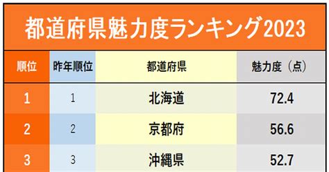 都道府県魅力度ランキング2023！佐賀県は最下位脱出なるか？ 日本全国ご当地ランキング ダイヤモンド・オンライン