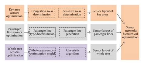 Hierarchical Optimization Framework Download Scientific Diagram