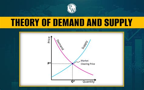 Theory Of Demand And Supply Meaning Curve Elasticity