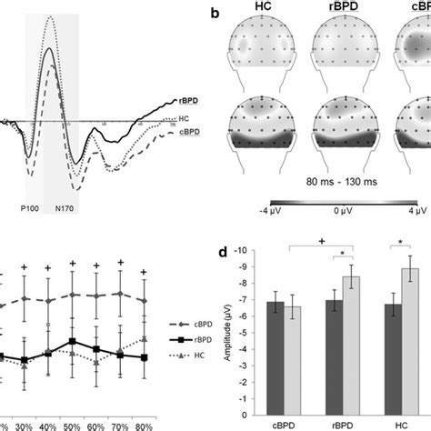 Electrophysiological Responses At P100 And N170 A Mean Event Related