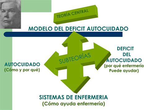 Teoria Do Autocuidado De Dorothea Orem Edulearn