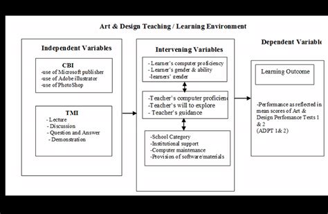 Conceptual Framework On The Effect Of Computer Based Instruction On