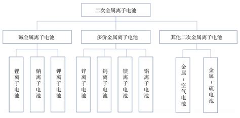 多价离子电池的研究现状中国纳米行业门户