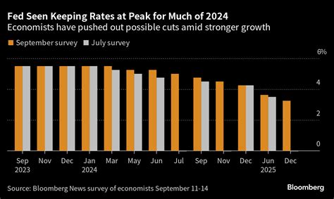 Probability Of Fed Rate Cuts In Dottie Natassia