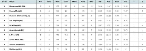 Psl Top Run Getters And Wicket Takers After Lahore Qalandars Vs