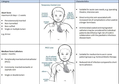 Central venous catheter (CVC) care for an infant, child, or young person