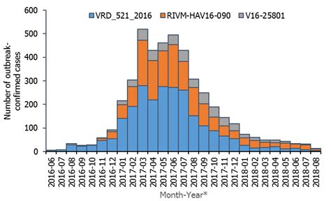 Epidemiological Update Hepatitis A Outbreak In The Eu Eea Mostly