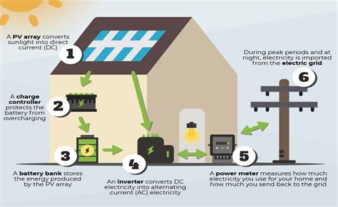 What Are The Basic Components Of Photovoltaic System