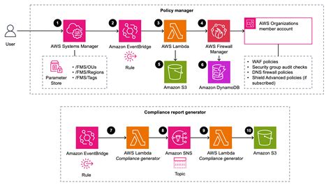 Architecture Overview Automations For Aws Firewall Manager