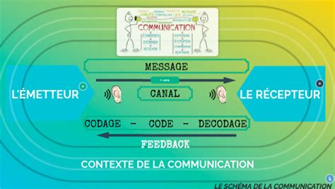 Le Schéma De La Communication