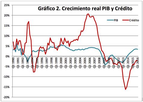 Crecimiento del PIB y del crédito en España Economía para todos