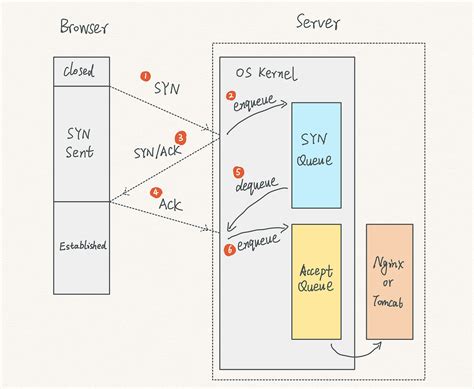 Tcp 3 Way Handshake And How It Works By Carson Medium