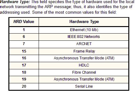 The TCP/IP Guide - ARP Message Format