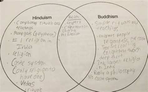 Hinduism Vs Buddhism Diagram Quizlet