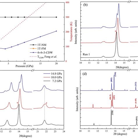 Top View And Side View Of The Crystal Structure Of Bulk 1T VSe 2 And