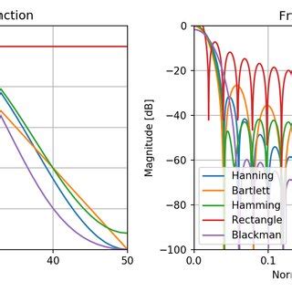 Time Left And Frequency Right Domain Responses Of Five Different