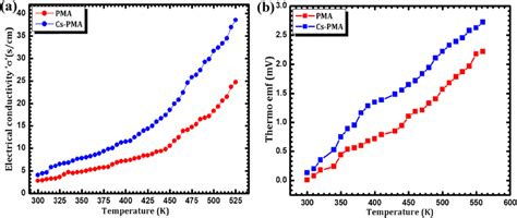 A Electrical Conductivity Versus Temperature Plot And B Temperature Download Scientific Diagram