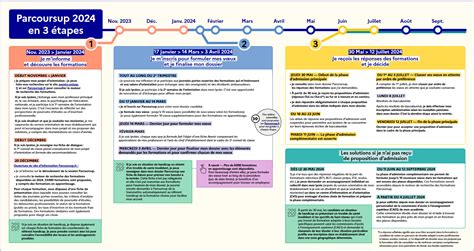 PARCOURSUP 2024 le calendrier Lycée des métiers de l habitat et