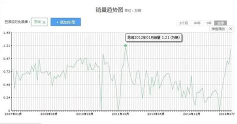 車趣丨不管你服不服 思域的月銷量還是破萬了 每日頭條