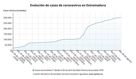 Extremadura Suma Casos Con Covid Y Una Incidencia En Mayores De