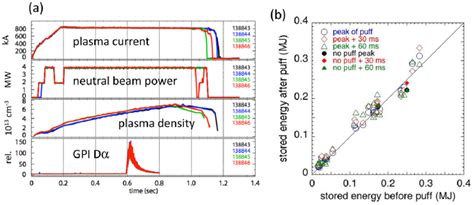 A Shows The Time Dependence Of The Plasma Current Neutral Beam Nbi