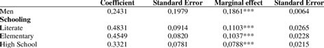 Probit Model Dependent Variable Had Sex In The Last Year Download