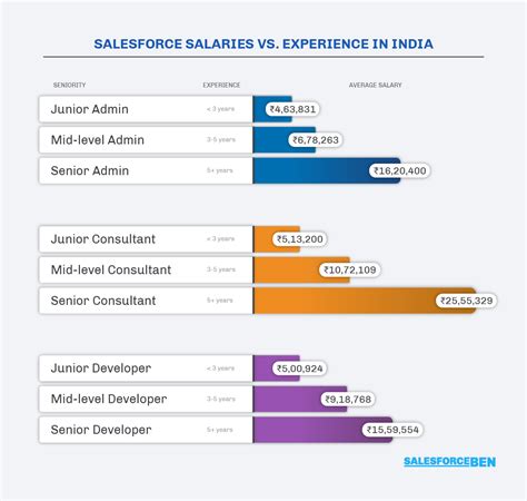 Average Salary In India For Mba Freshers Reelpassa