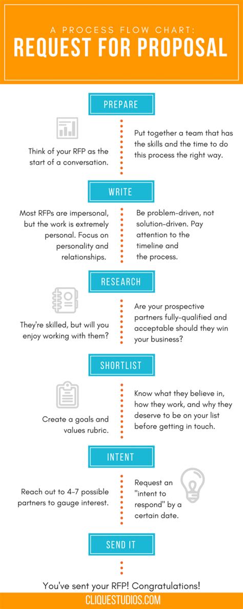 How To Write A Request For Proposal Process Templates And Checklist