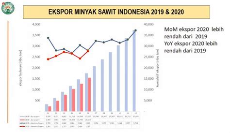 Di Tengah Pandemi Ekspor Dan Harga Sawit Membaik