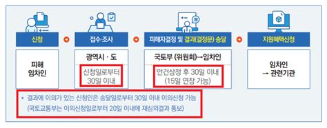 전세사기 특별법 피해 지원 대상 등록 요건 피해자 결정 신청 서류 등 절차 방법 네이버 블로그