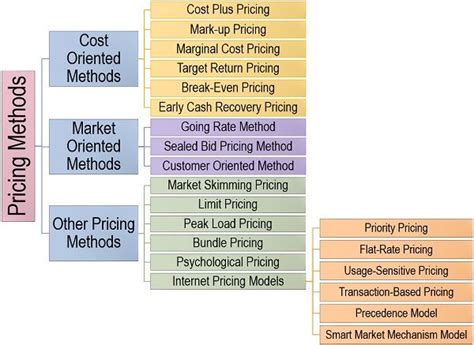 Different Types Of Pricing Methods Definition Classification The