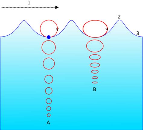 Ocean Movements Earth Science