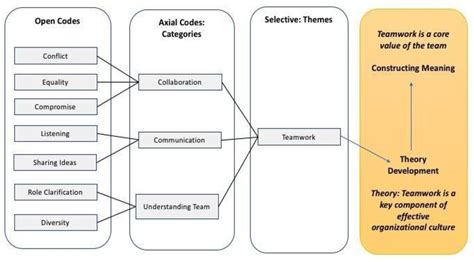 Three Levels Of Coding In Qualitative Research Printable Templates Free