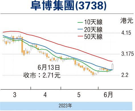 【股市縱橫】軟件板塊受捧 阜博走勢轉強 財經 香港文匯網