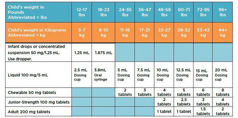 Dosing Charts Foxhall Pediatrics