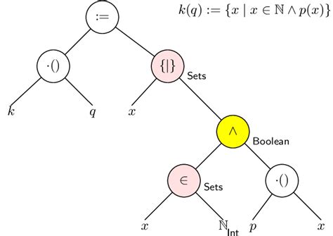 Sample Annotated Parse Tree Download Scientific Diagram