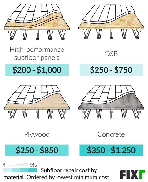 Subfloor Repair Cost | Cost to Fix Subfloor