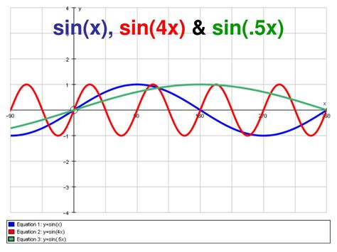 Ppt Translations And Transformations Of Trigonometric Functions